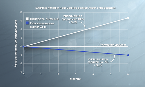 effect-of-diet-and-time-on-left-atrial-size-in-mmvd-dogs